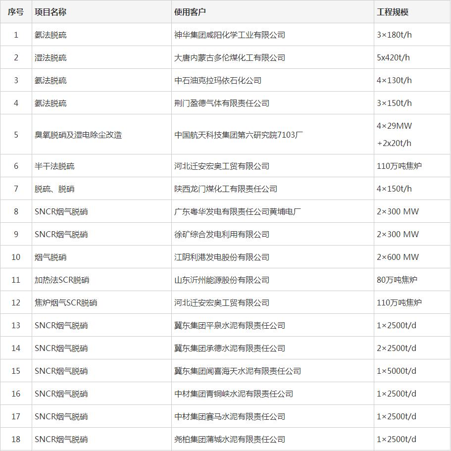 脱硫脱硝案例展示
