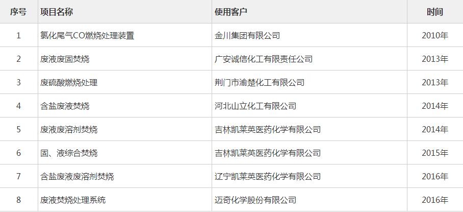 废气废液焚烧系统案例展示