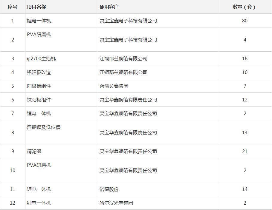 铜箔成套设备案例展示